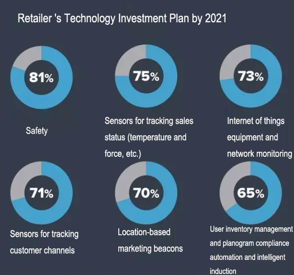 Retailers’ Technology Investment Plans: 2021