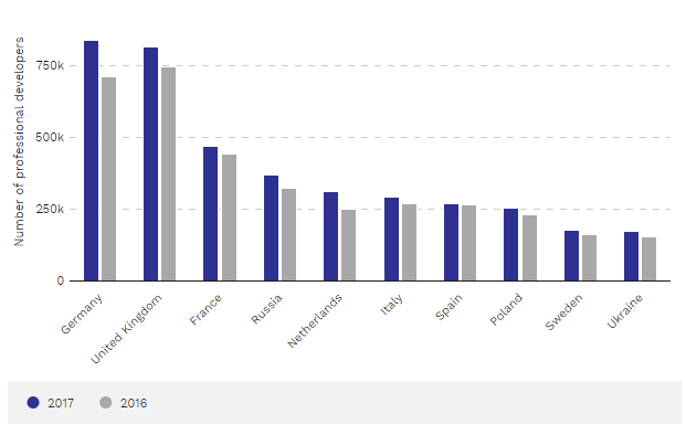 developers-by-country